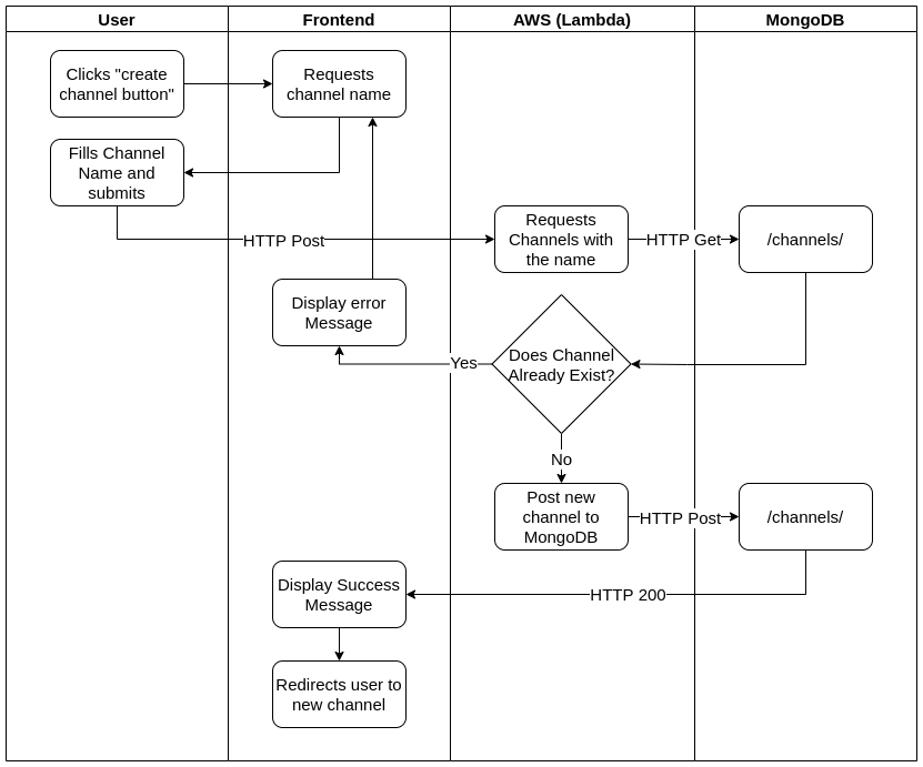 Activity Diagram for creating a channel