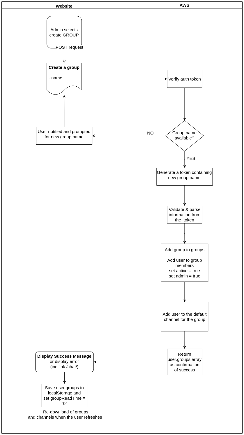 Activity Diagram for creating a group