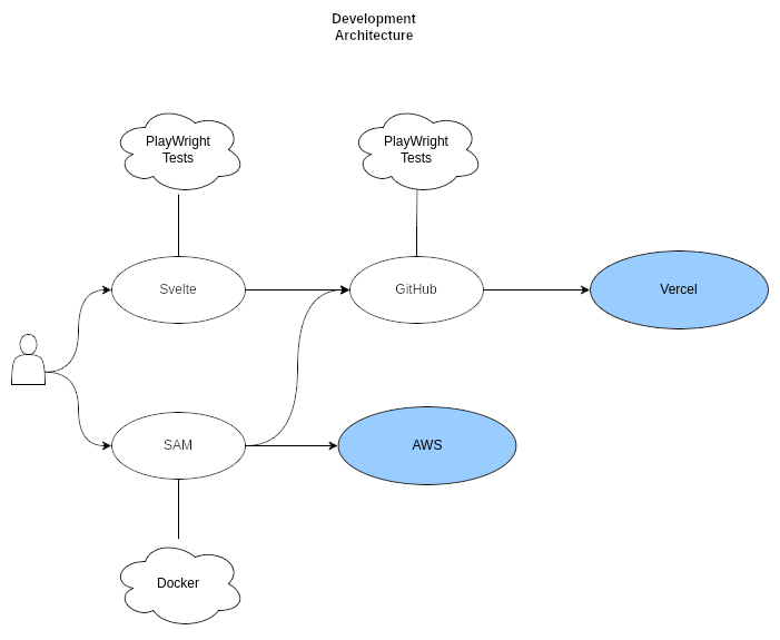 Development Architecture