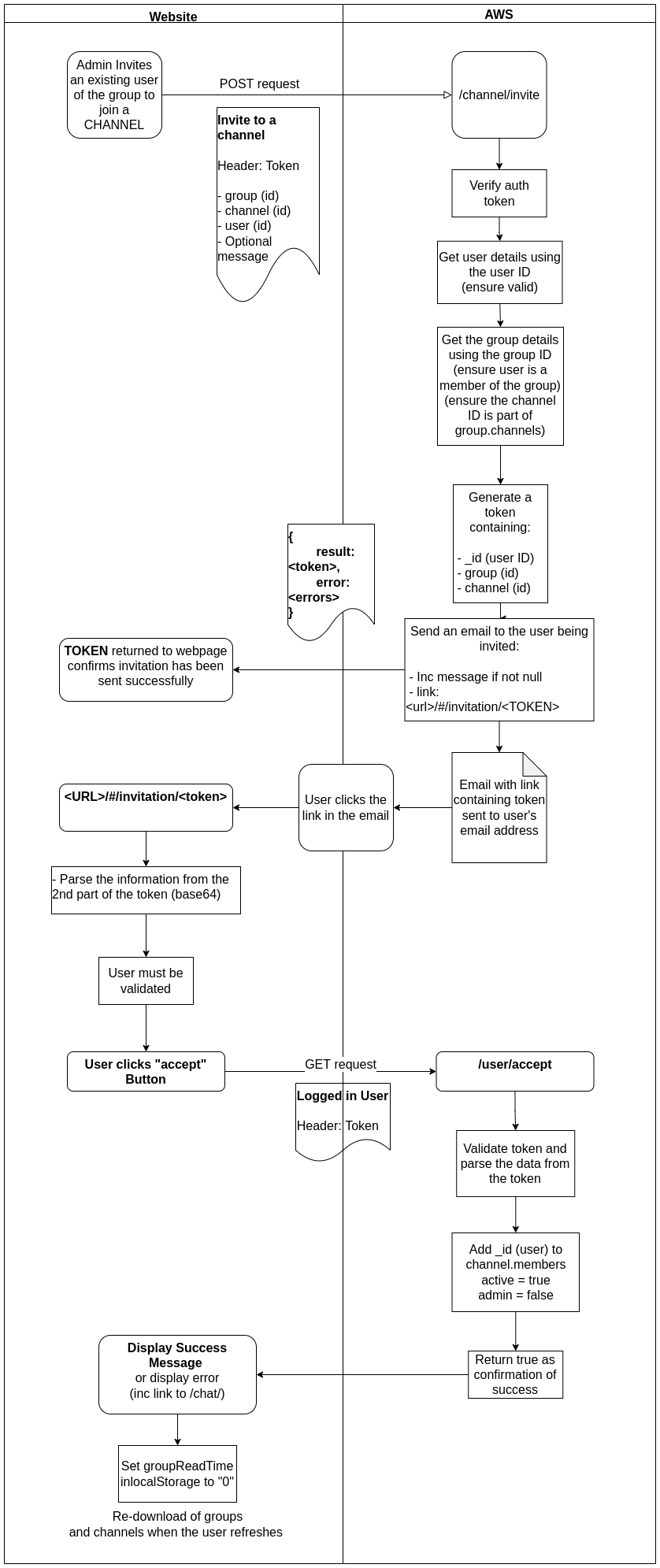 Activity Diagram for inviting a user to a channel