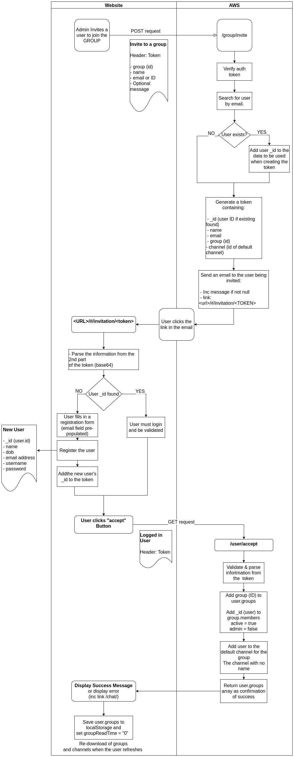 Activity Diagram for inviting a user to a group