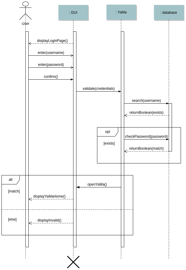 Sequence Diagram for logging in