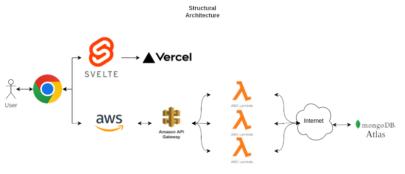 Overall Architecture